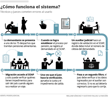 Descripci�n: http://www.nacion.com/sucesos/Pension-Poder_Judicial-SOAP_LNCIMA20161111_0192_1.jpg