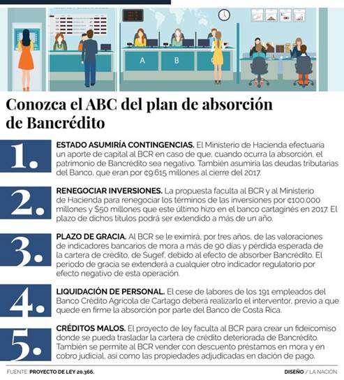 Conozca el ABC del plan de absorcin de Bancrdito