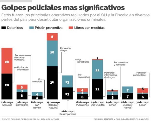 Allanamientos masivos realizados durante el mes de mayo. Infografía