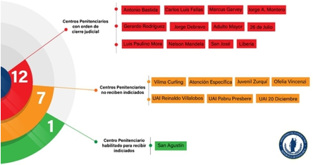 Descripcin: Por varias acciones judiciales, Adaptacin Social tiene impedimento de recibir y mover reos y eso repercute directamente en la realizacin de audiencias y juicios, lo que atrasa la respuesta pronta a la ciudadana. Ilustracin: Ministerio de Justicia.